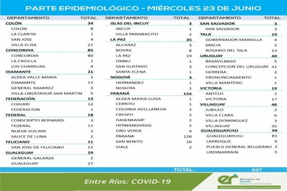 Este miércoles se registraron 627 nuevos casos de coronavirus en Entre Ríos