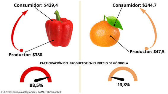 IPOD febrero: por los agroalimentos, el consumidor pagó 3,1 veces más de lo que cobró el productor