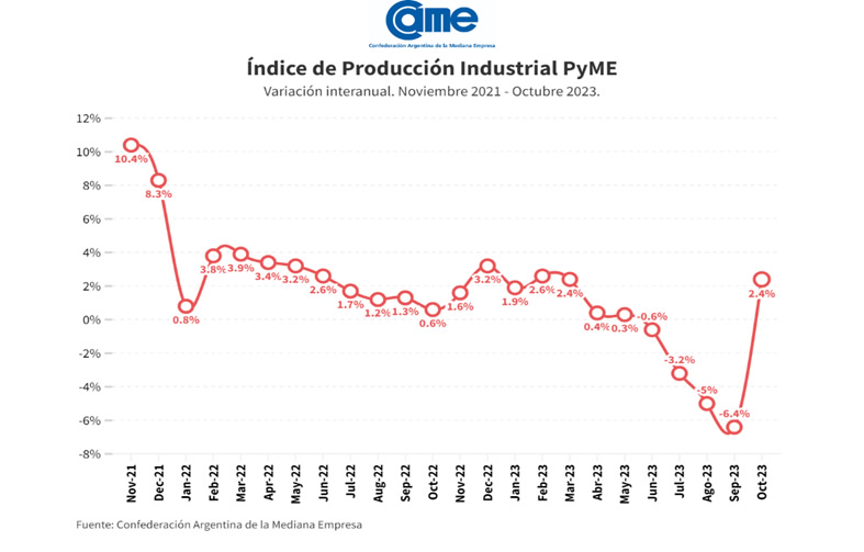 La industria pyme subió 0,9% interanual en noviembre, aunque acumula una caída de 0,4 en el año